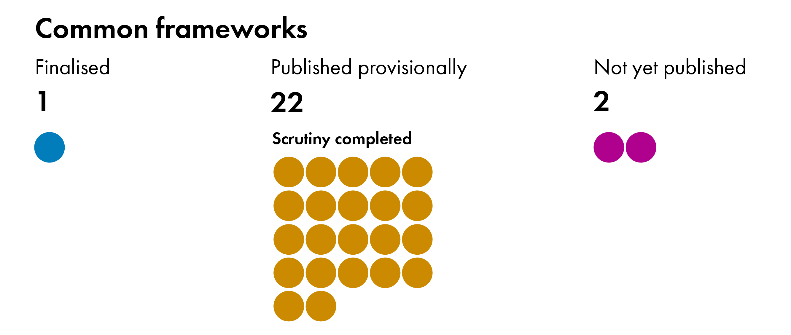The infographic shows the number of Common Frameworks at different scrutiny stages. One framework is finalised and 22 published provisionally. Scrutiny at the Scottish Parliament has been completed on all of these. Two frameworks have not yet been published.